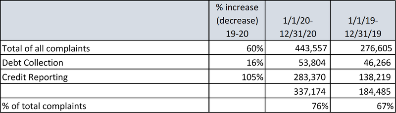 CFPB complaints 2019-2020