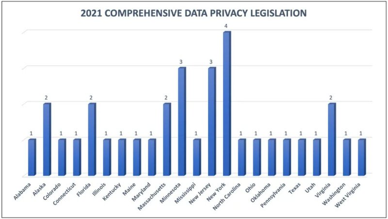 States that introduced provacy bills in 2021